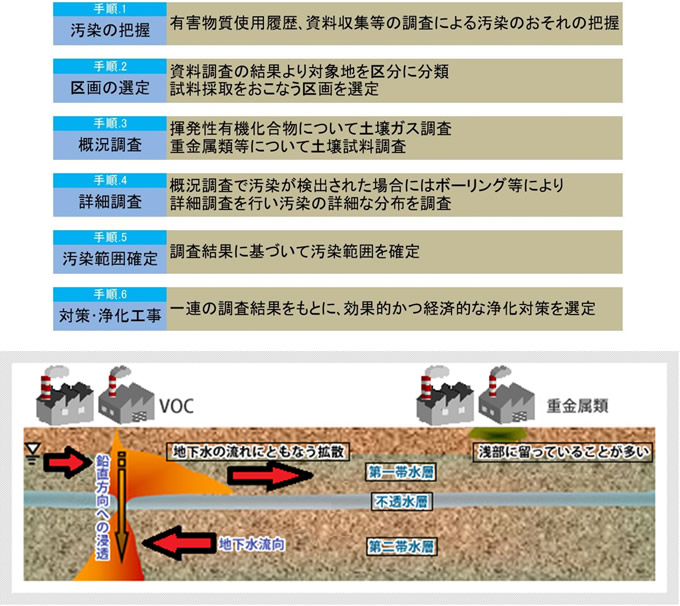 土壌汚染調査